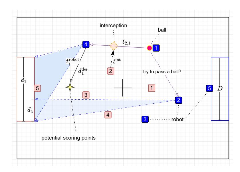 Fig. 7. Illustrating Component Probabilities to Aid Robots in Decision-Making