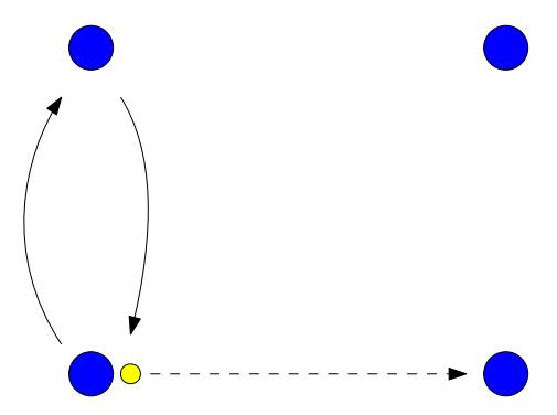 Fig. 4: A depiction a high-level play. The robots are blue colored circles and the ball is a yellow colored circle. Passes are depicted as dashed arrows, and motion is depicted as a solid arrow.