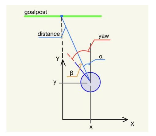 Fig. 5: Estimated angles and distance scheme