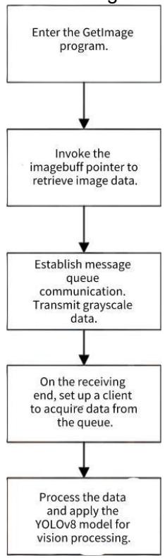 Fig. 14 - Program implementation basic flow