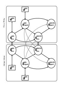 (c) Symmetrically Coupled HMM.