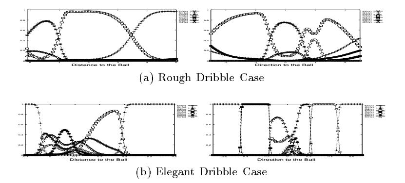 Fig. 2. Separation of Environment Acquired by Learning Rough and Elegant Dribble