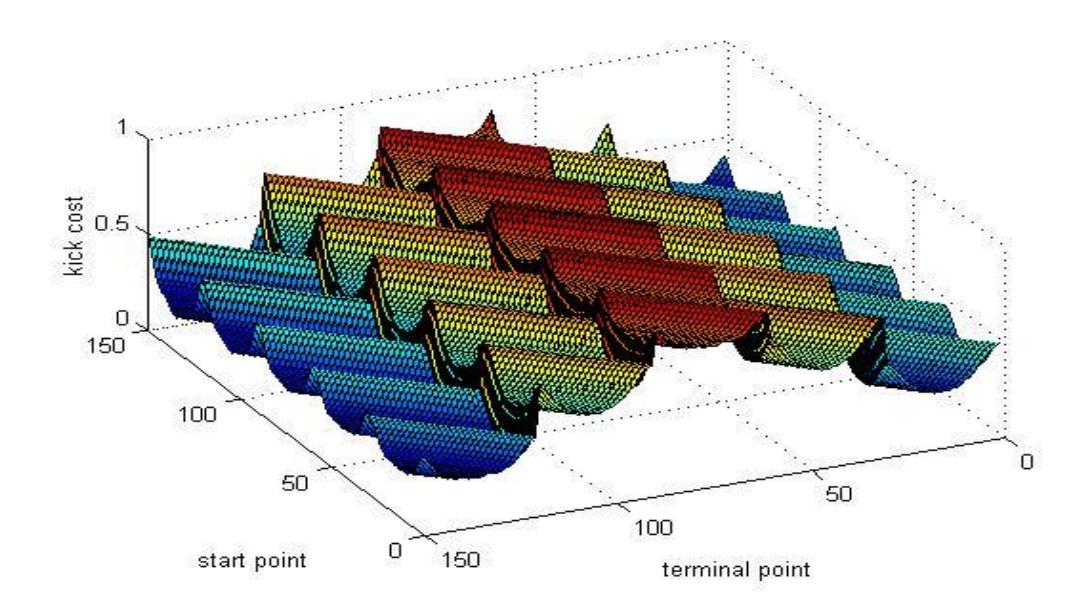 Figure 1. Kick cost evaluated by Fuzzy Logic
