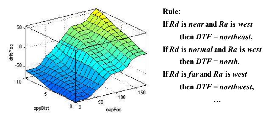 Figure 2. Dynamic DTP evaluated by Fuzzy Logic