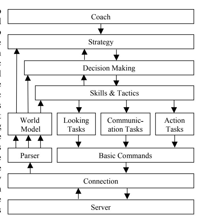 Figure 1 : Architecture