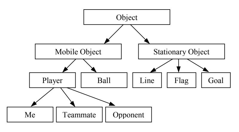 Figure 2 : World Model Structure