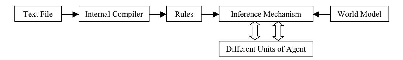 Figure 3 : Using Rule Abstraction