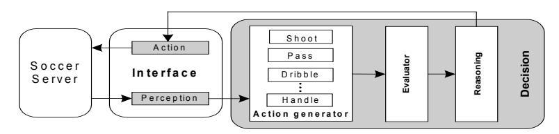 Fig.1. Multi-threaded and Multi-layered Architecture