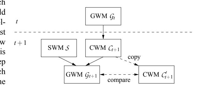 Updating the global world model.