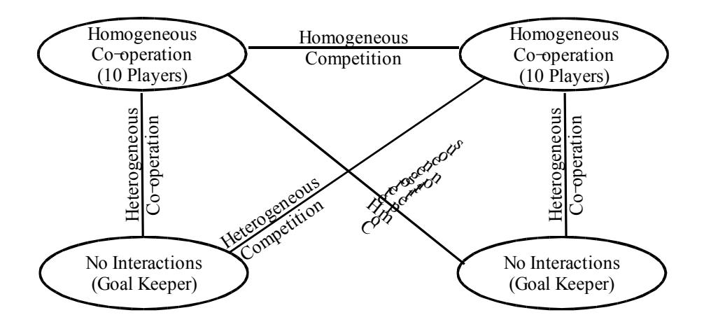 Figure 1: Co-operative/Competitive Evolution Of The Four Homogeneous/Heterogeneous Plan Populations