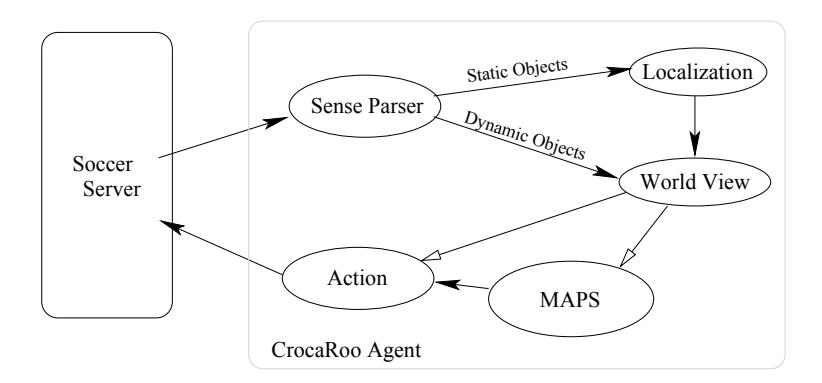 Fig. 1. The CrocaRoos 2001 Player Agent Architecture.