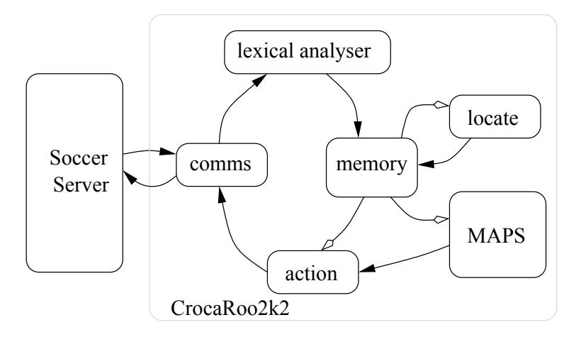 Fig. 2. The CrocaRoos 2002 Player Agent Architecture.