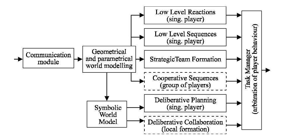 Fig. 1. Basic control modules of our soccer player