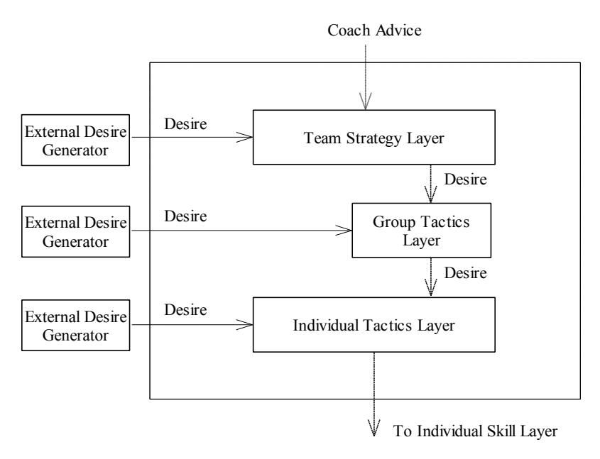 Figure 1: Layered Planning