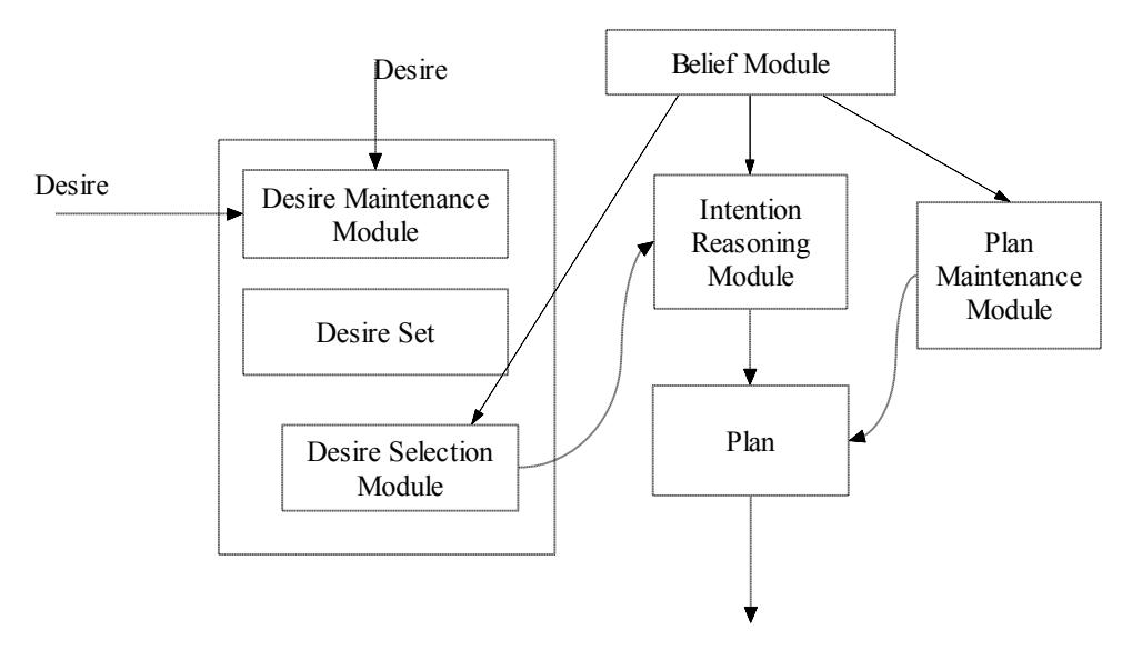 Figure 2 BDI Model Inside Each Layer