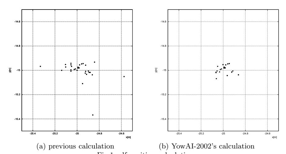 Fig.1 self position calculation place the agent at (-25.0, -15.0) in the field. each dots in this figure show results of self position calculation.