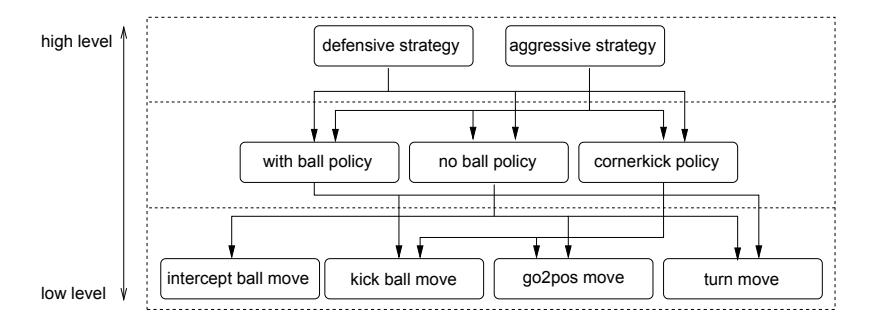 Fig. 1. The old layer architecture