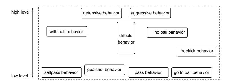 Fig. 2. The new behavior architecture