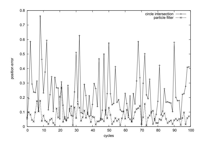 Fig. 3. Comparison of the two localization methods