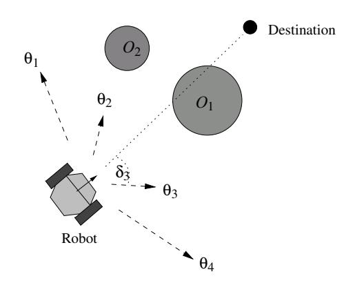 Fig. 1. Evaluation of directions to avoid obstacles.