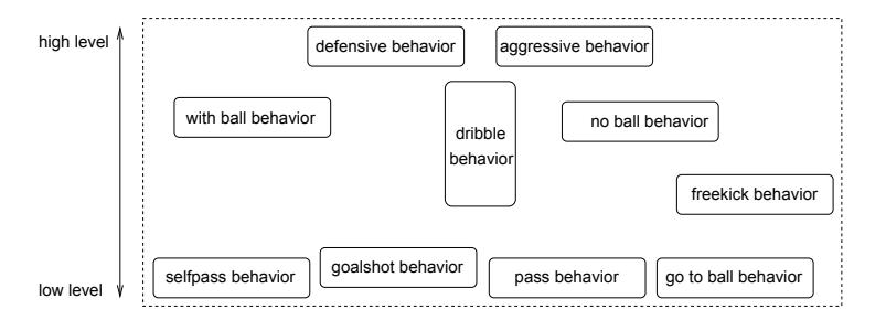 Fig. 1. The new behavior architecture