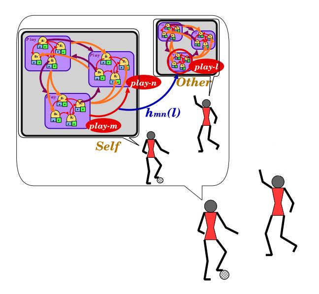 Fig. 1. Hierarchical Hidden Markov Modeling for Team-play in Multiple Agents
