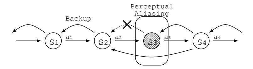 Skip the backup in perceptual aliasing states