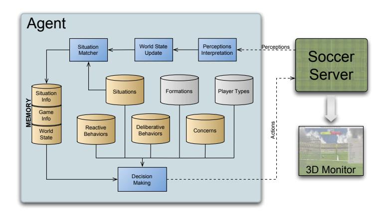 Fig. 1. ISocRob player architecture.