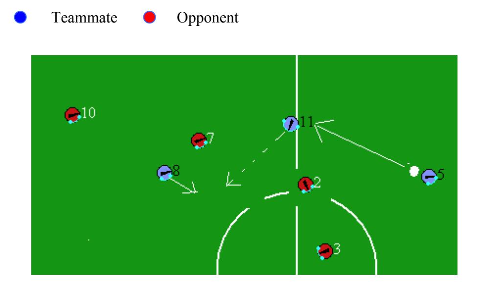 Fig.2. This figure shows how agent 8 positions itself. Player 8 will try to position itself with respect to 11 Rather than 5