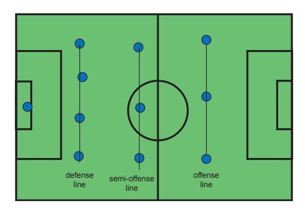 Fig. 1. Formation lines