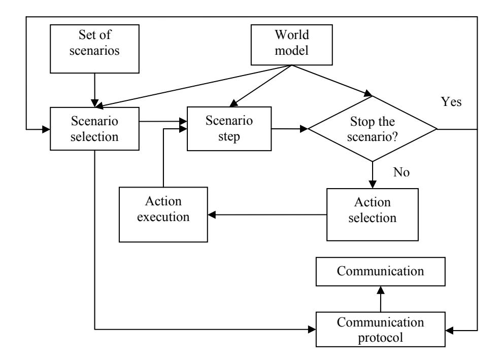 Fig. 2. Scenario execution diagram.