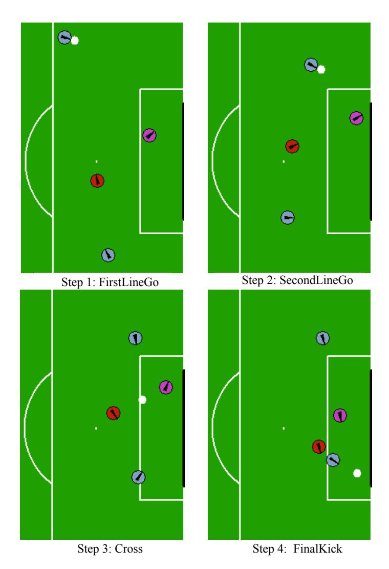 Fig. 3. Scenario steps
