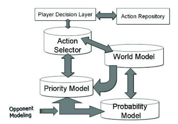 Fig. 1. Priority/Probability Model data block diagram