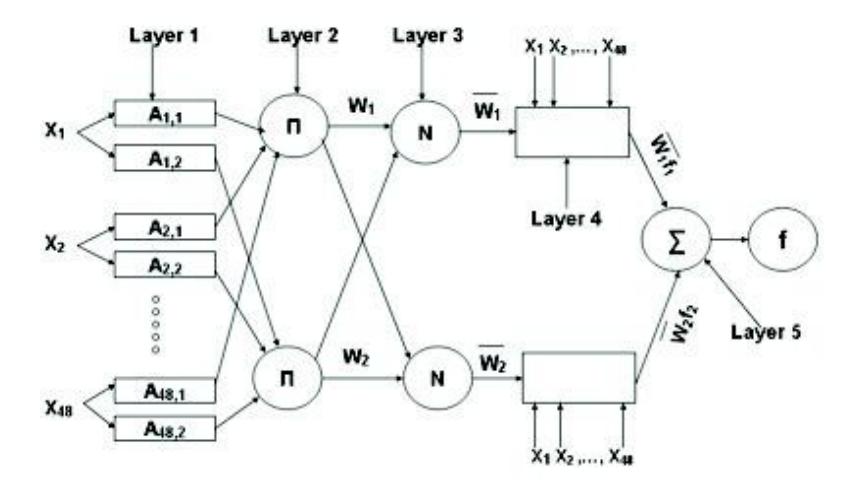 Fig. 2. ANFIS Architecture for extracting value of success