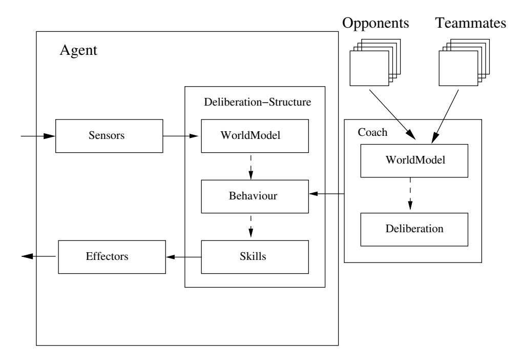 Fig. 1. Architecture of Virtual Werder 2004