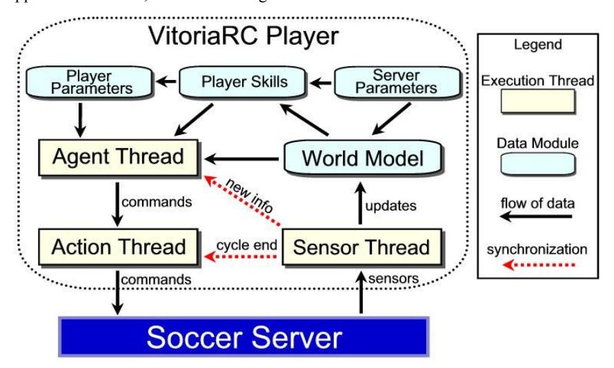 Fig. 1. VitoriaRC Agent Architecture