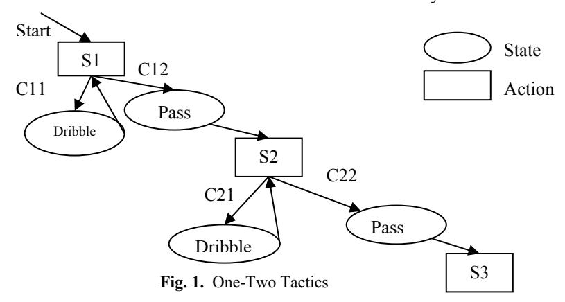 The figure 1 shows a general tactics pattern: one-two tactics. In the one-two tactics pattern we denote s as the current state and variable x, y as member of tactics. The details of tactics can be defined as follow:
