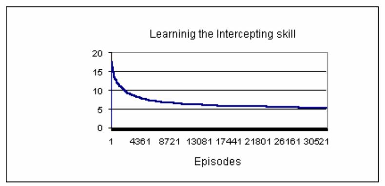 Fig. 2. The figure shows the performance of the agent during episodes.