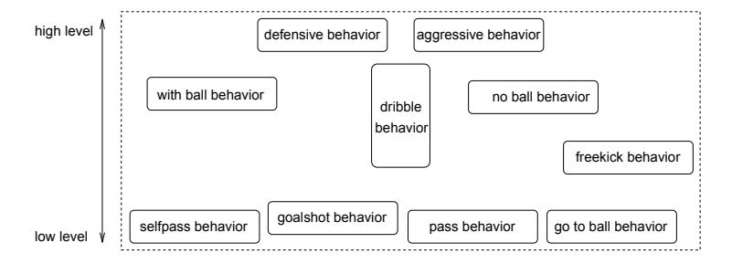 Fig. 1. The Behavior Architecture
