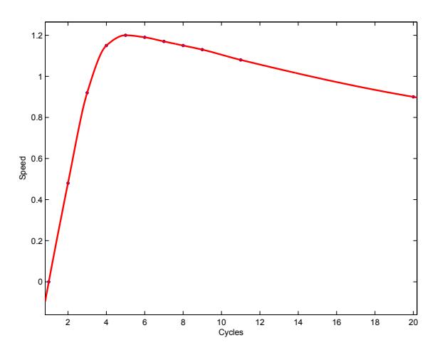 Fig. 1. Speed Vs. Cycles