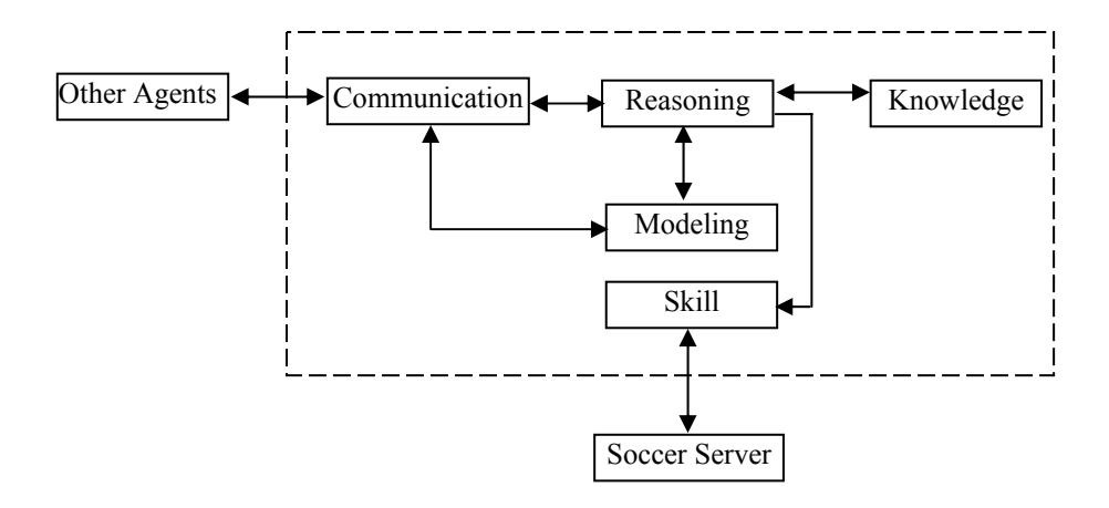 Fig. 1. SEU_T 2005 agent architecture