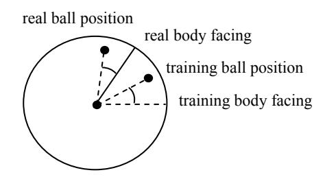 Fig. 2. example for compensating agent body facing