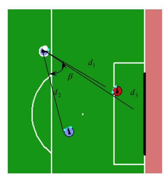 State representation. $d_1$ - distance from teammate with ball to opponent; $d_2$ - distance from teammate with ball to partner; $d_3$ - distance from teammate with ball to the center of the goal; $\beta$ - angle between $d_1$ and $d_2$; $s = (d_1, d_2, d_3, \beta)^T$; $A = \{dribble, pass\}$ -set of two possible actions.
