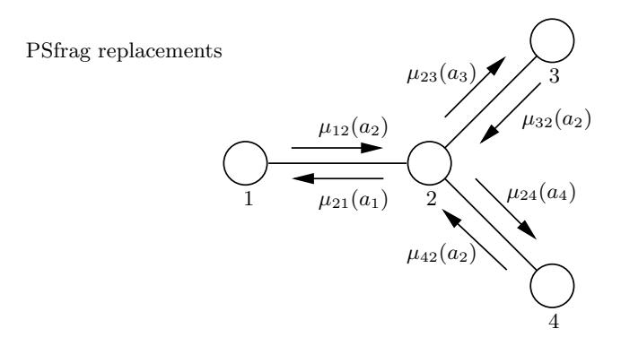 Fig. 1. Graphical representation of different messages µij in a graph with four agents.
