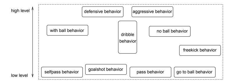 Fig. 1. The Behavior Architecture