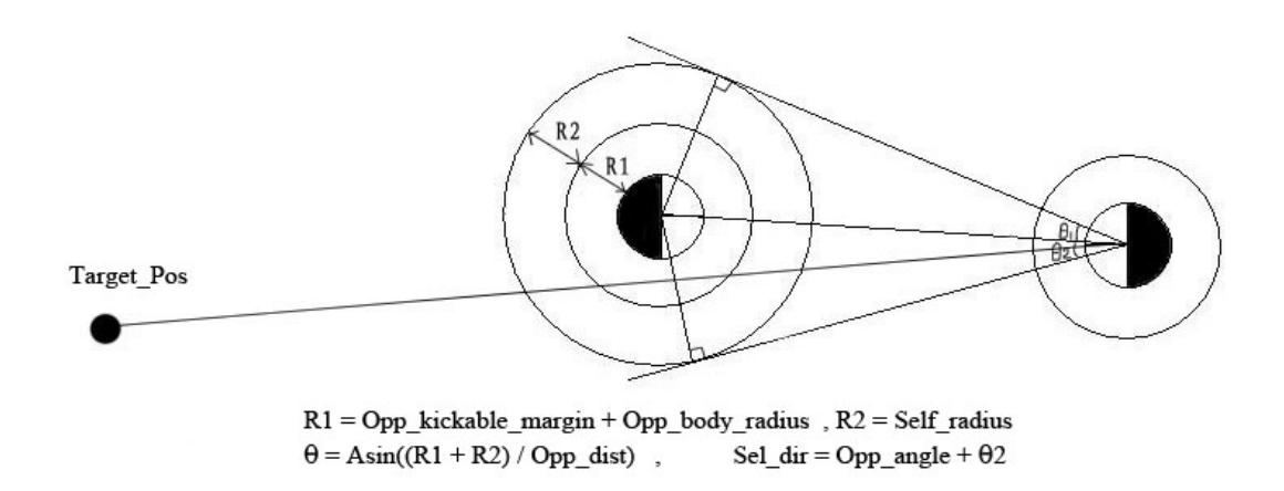 Fig.3: Dribble avoid enemy path programming