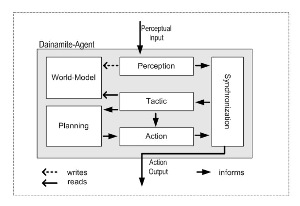 Fig. 1. Interaction of the agents internal components