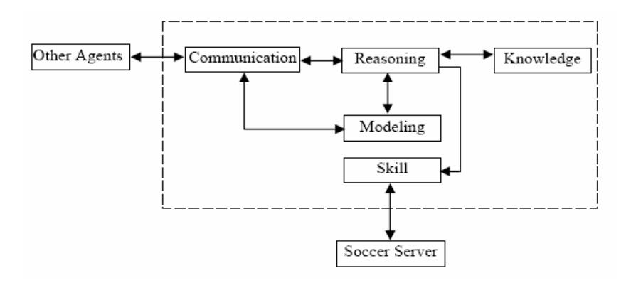 Fig.1. SEU-2D Agent Architecture