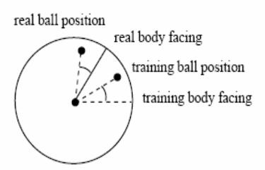 Fig.2. Example for Compensating Agent Body Facing