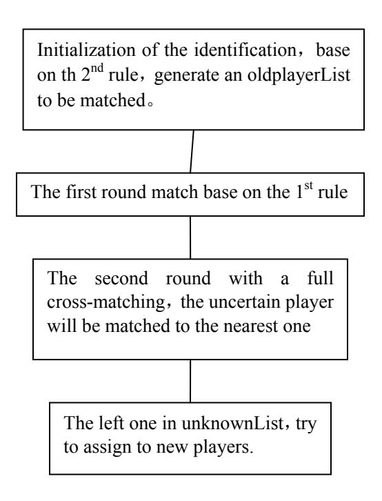 Figure 2. The briefly flow chart of the algorithm.